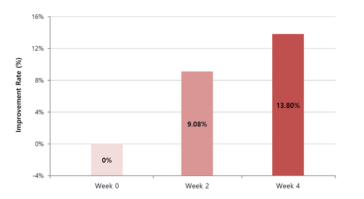 IMPROVEMENT RATE OF ABDOMEN EPIDERMIS ELASTICITY